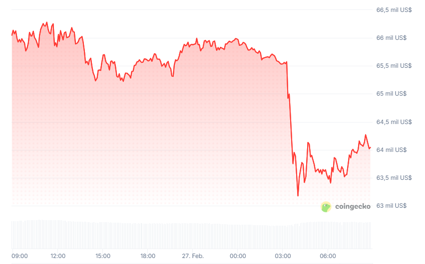 Bitcoin price graph in the last 24 hours.