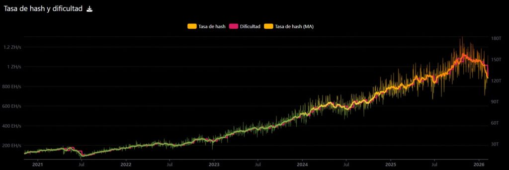 Bitcoin hash rate and mining difficulty graph.