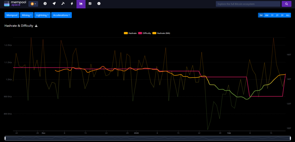 Screenshot of a chart from the Mempool Space page, showing the decline and rise of Bitcoin difficulty