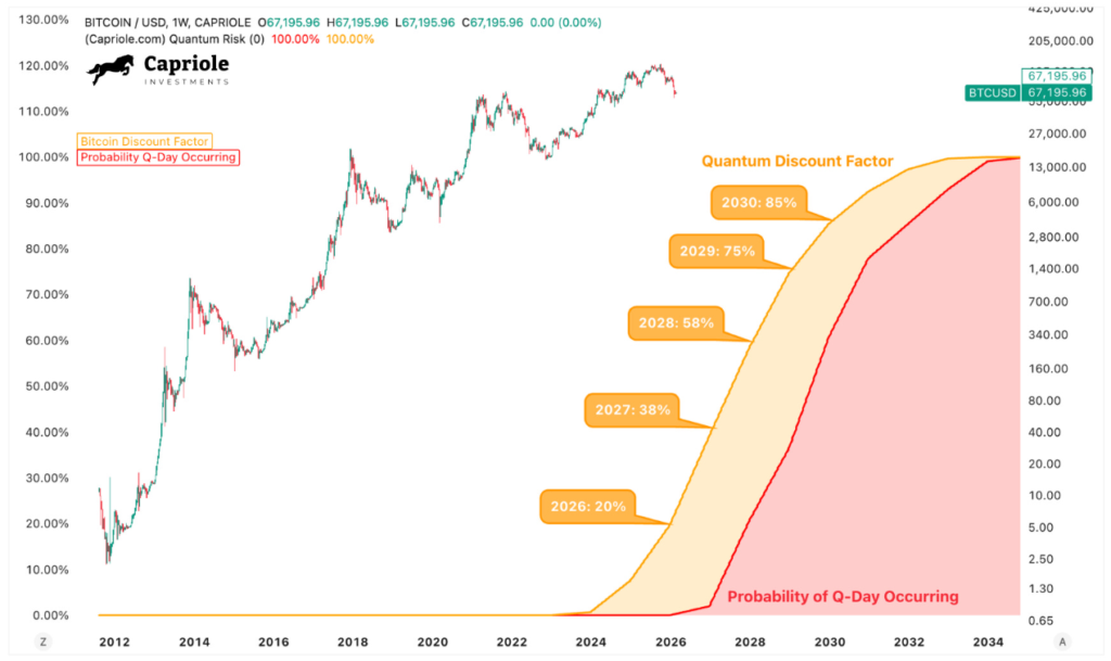 Chart prepared by Capriole showing how quantum risk would negatively impact the fair value of bitcoin.