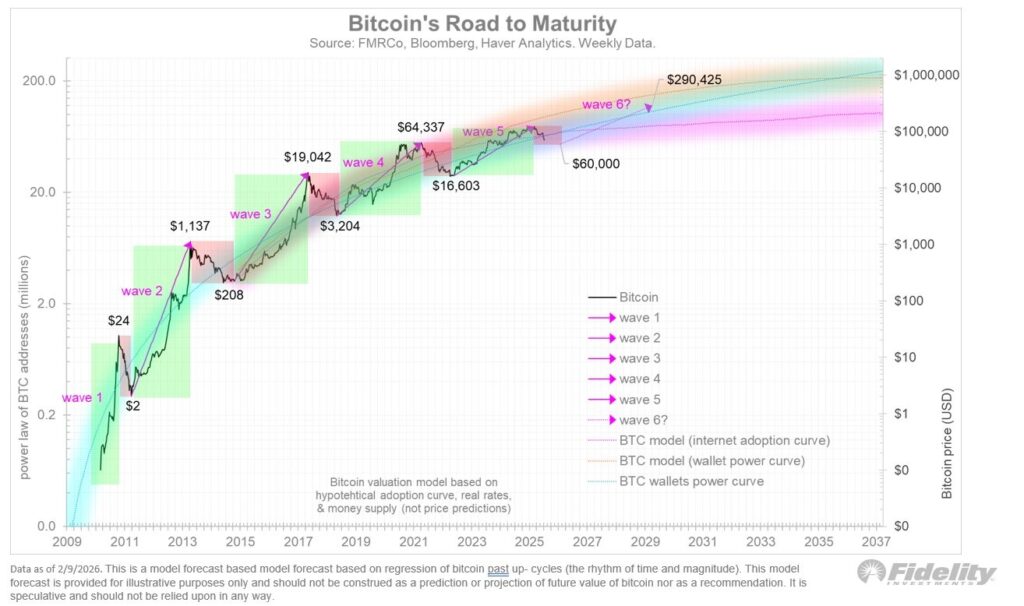 graph showing bitcoin price increase in 4 year cycles since 2009