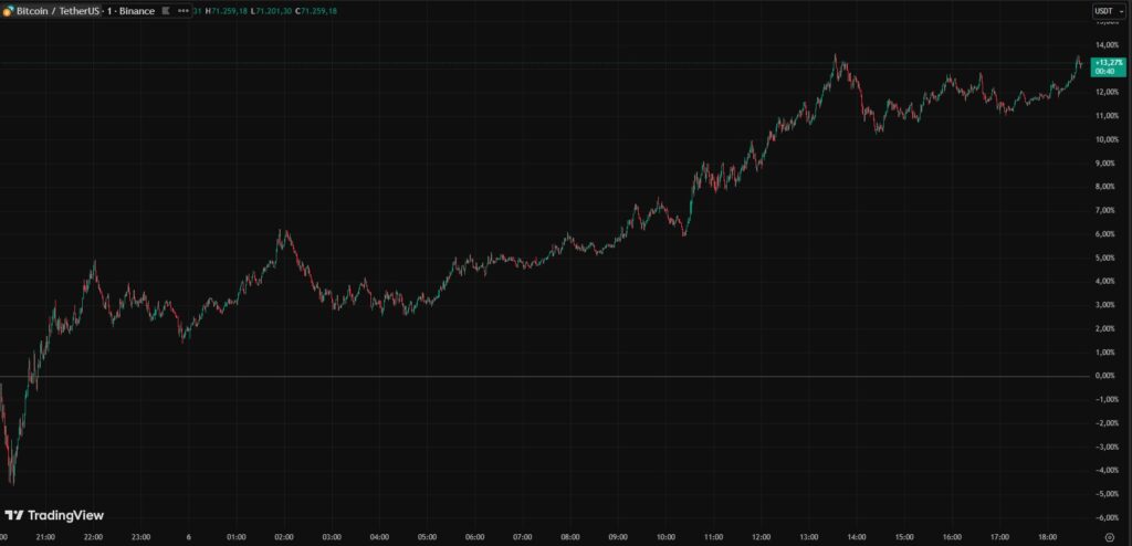 Chart of red and green candles representing the price of BTC.
