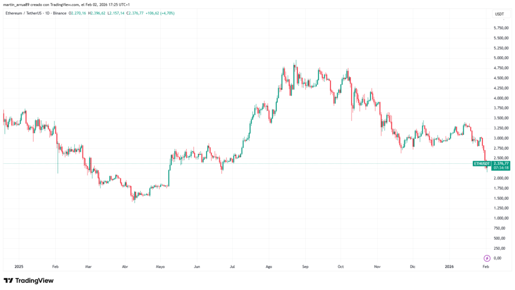 Ethereum price chart over the last year.