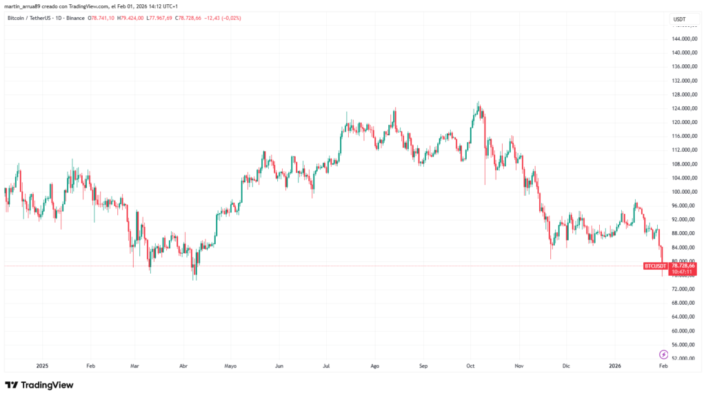 Bitcoin price chart from 2025 to February 1, 2026.