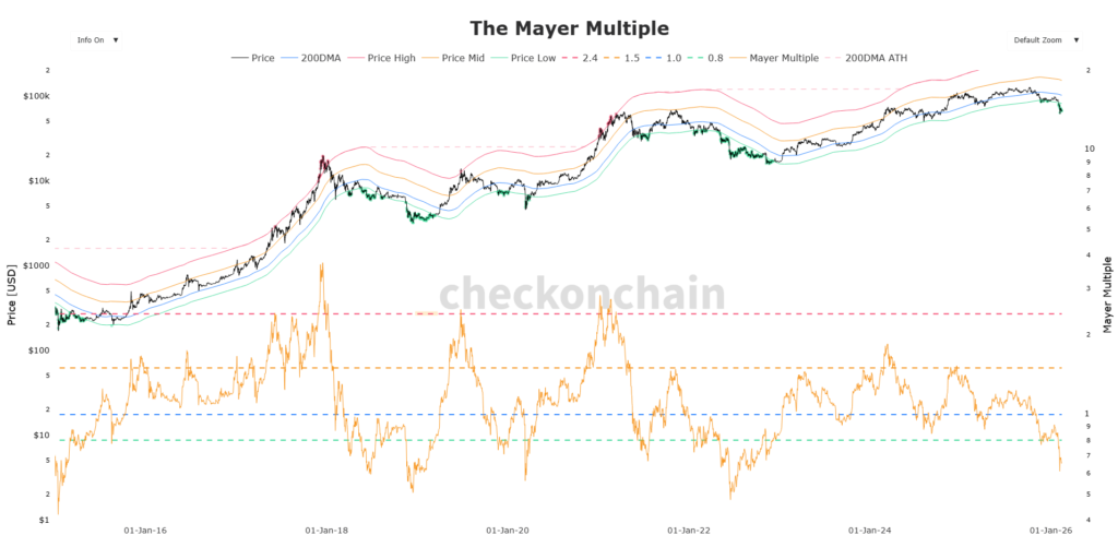 Mayer multiple chart