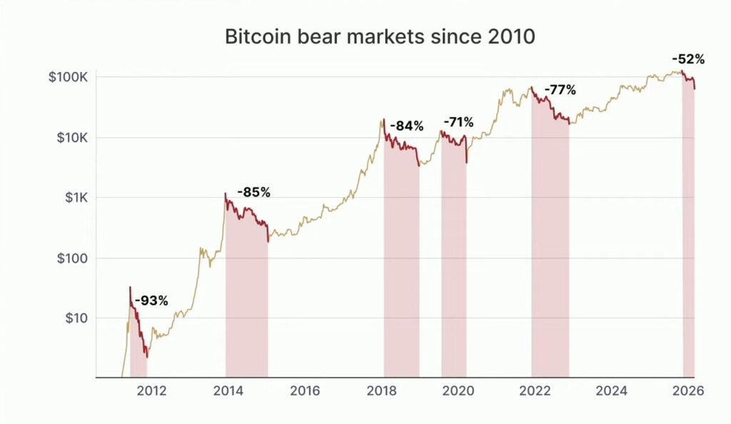 Chart of lines and stripes representing BTC bear markets.