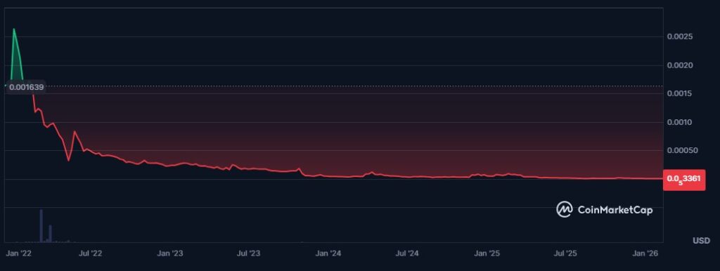 Red line graph representing the price of the SFM token.