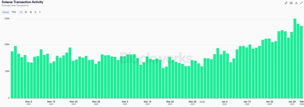 Bar chart showing the growth of the number of daily transactions on the Solana network.