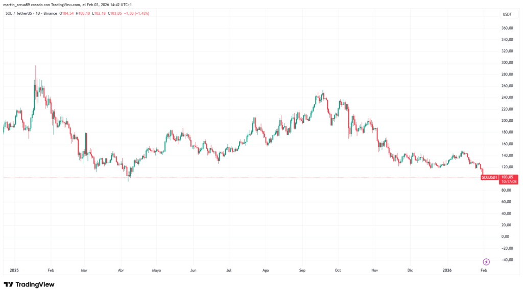 Solana cryptocurrency price chart in the last 12 months.
