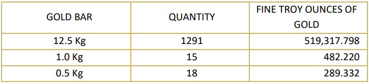 Tether gold reserves table.