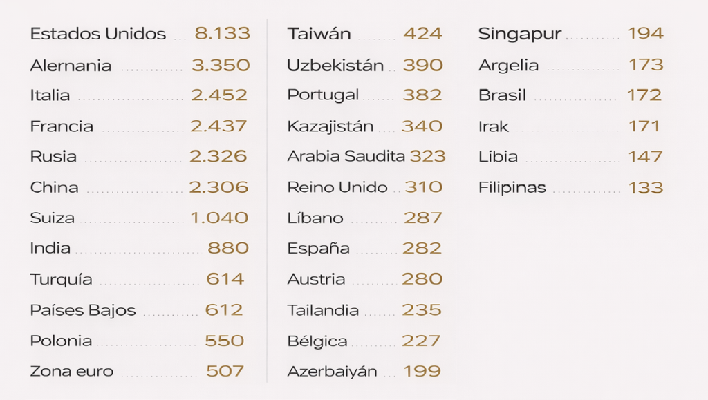 Ranking of gold reserves by country.