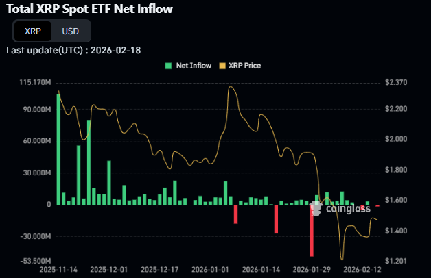 XRP ETF inflows/outflows chart.