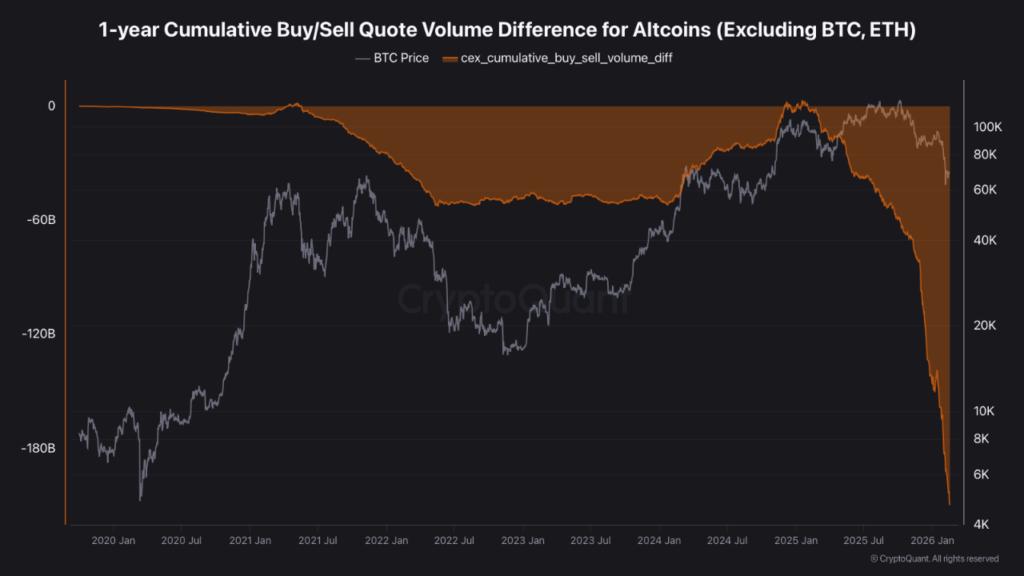 Chart of the accumulated altcoin buy/sell spread.