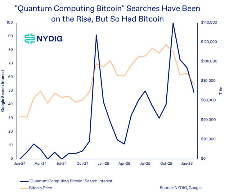 Google Trends graph of quantum computing and bitcoin searches along with the evolution of the price of the digital currency.