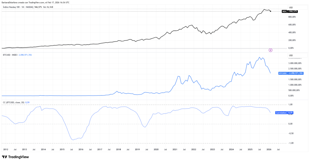 Correlation graph between BTC and NDX.