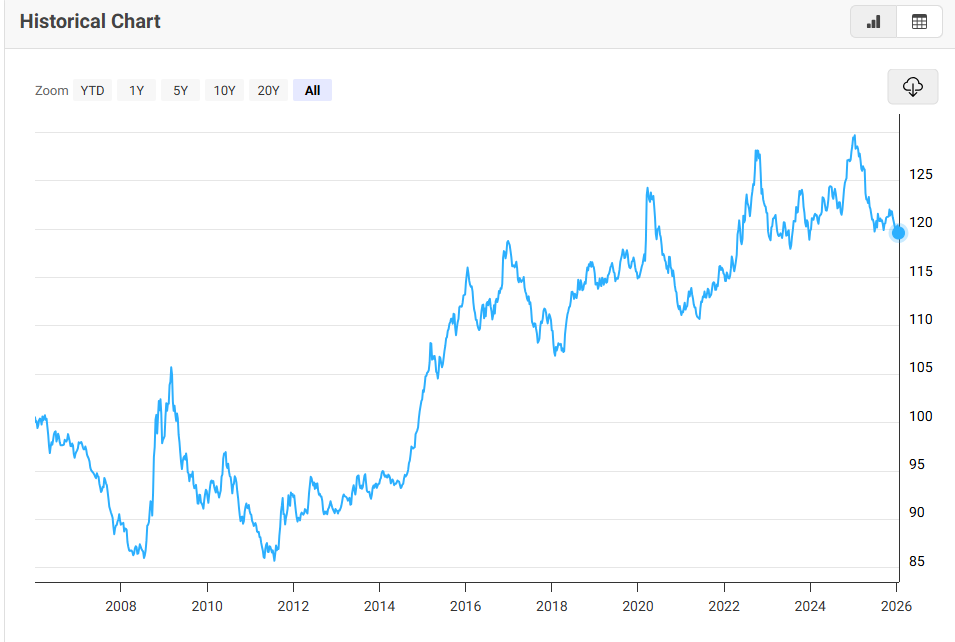 Historical chart of the US Dollar Index (DXY) from 2006 to January 2026 showing the weakness of the dollar today.