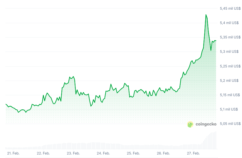xAUT price chart in the last 7 days.