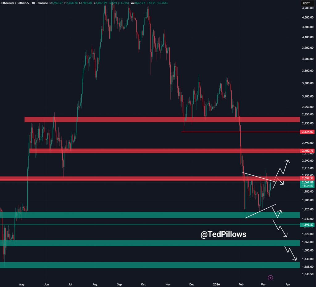Ethereum chart showing recent price movements with key support and resistance levels.