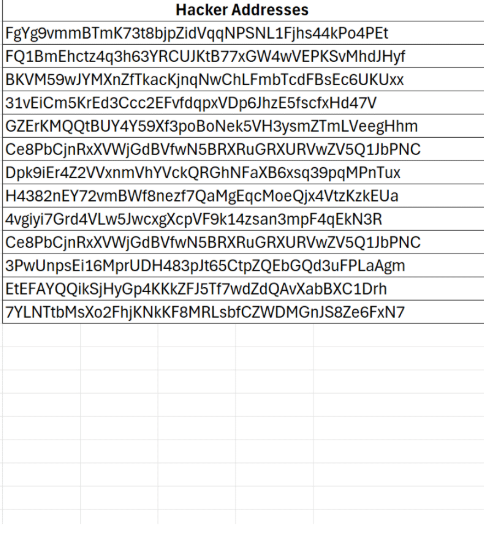 List of addresses linked to cryptocurrency hackers.