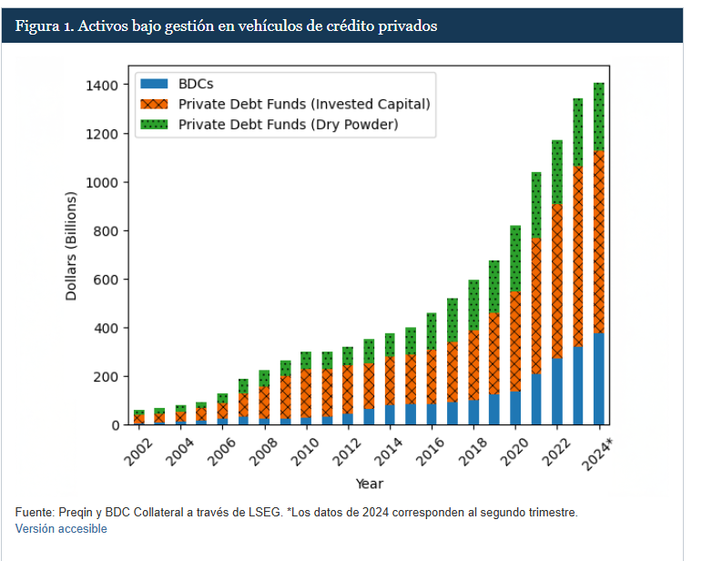 A graph shows the growth of private credit in recent years.