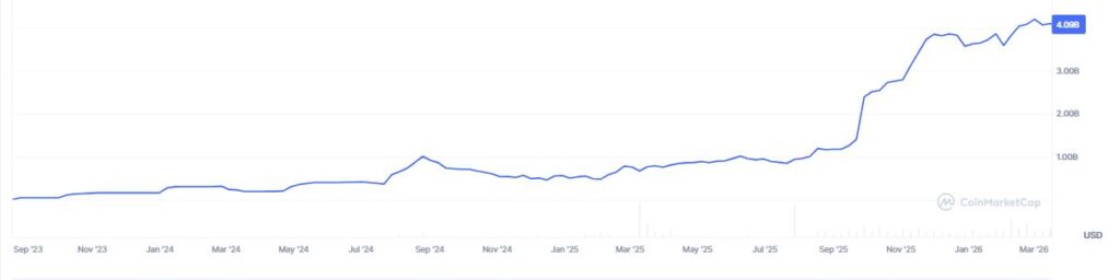 Chart showing the market capitalization of PYUSD