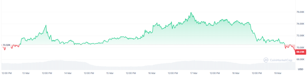 Bitcoin price chart in the last 7 days.