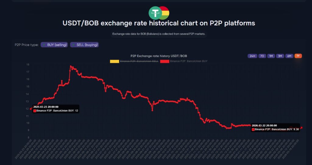 Red line graph reflecting the price of USDT in bolivianos in the last year.