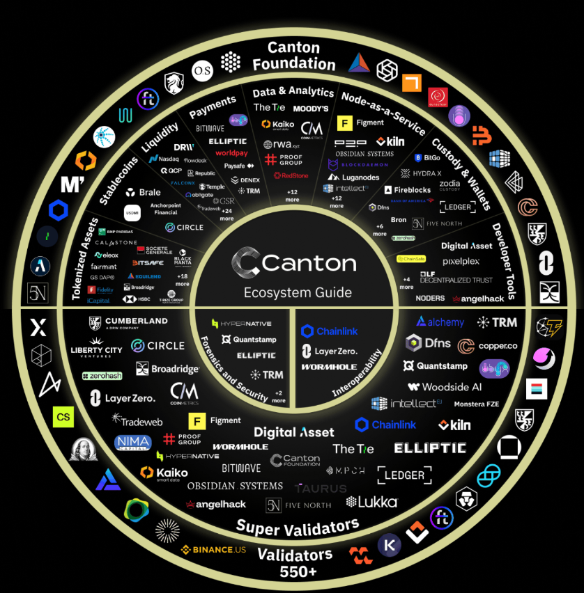 Image showing how the Canton Network ecosystem is composed.