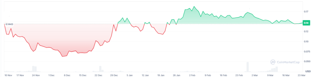 canton network price chart.