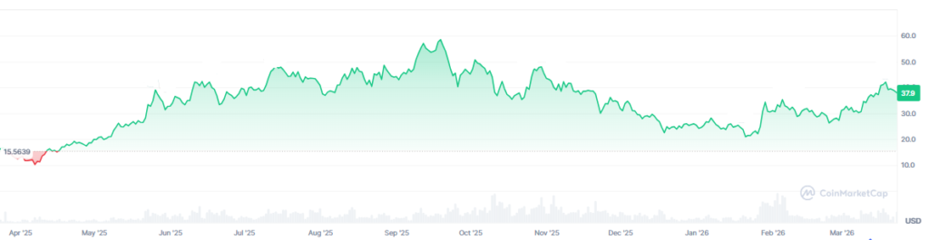 Hyperliquid price chart.