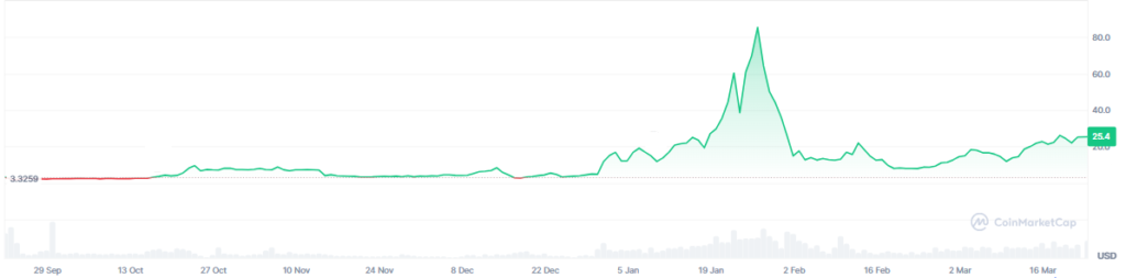 River price chart.