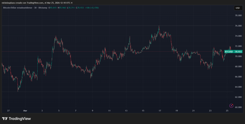 Green and red candle chart showing bitcoin performance.
