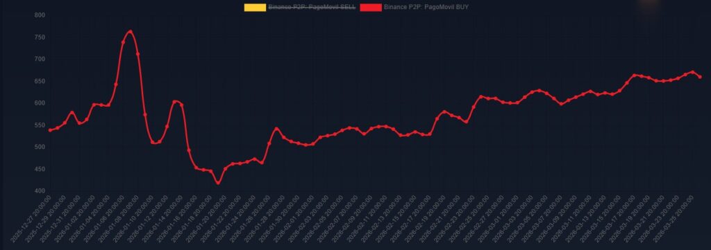 Red line graph representing the rise of USDT against the bolivar.