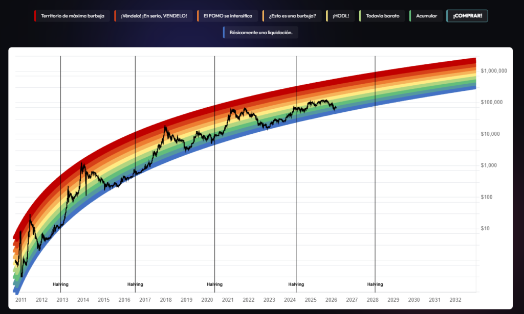 Rainbow chart for bitcoin price.