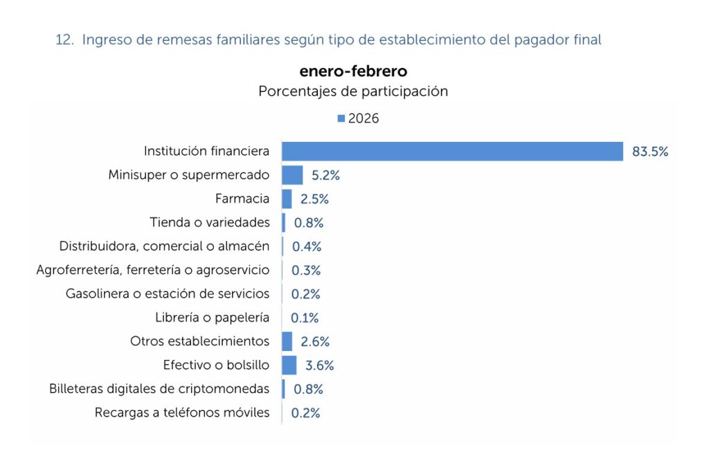 Graph of blue candles that reflect the participation of entities in remittances sent to El Salvador. 