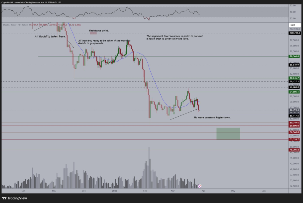 Chart with the technical analysis carried out by Michaël van de Poppe.