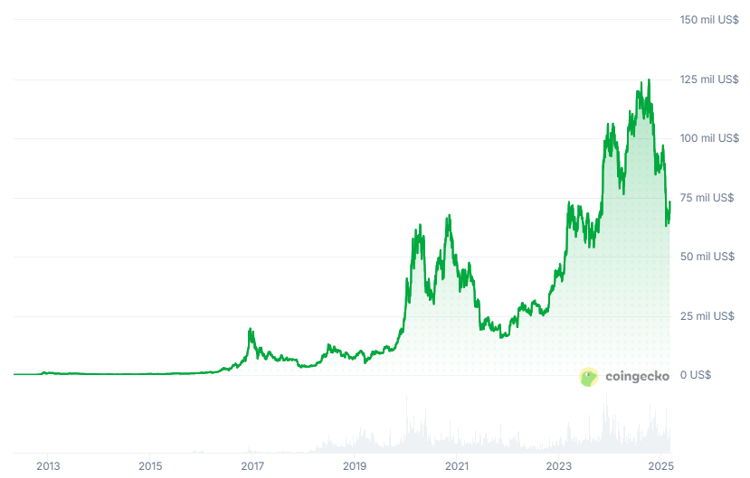 Historical bitcoin price chart.