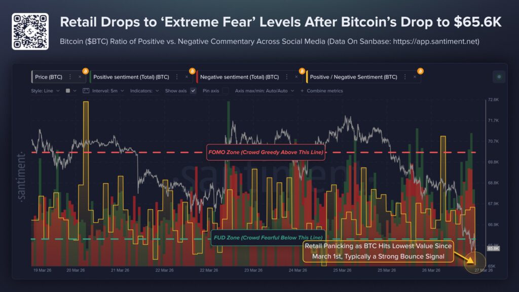 Santiment chart on bitcoin social sentiment in March 2026.