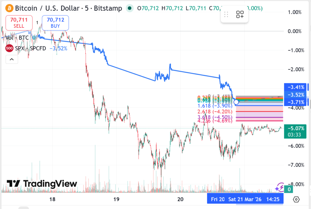 Bitcoin price chart for March 20-21, 2025.