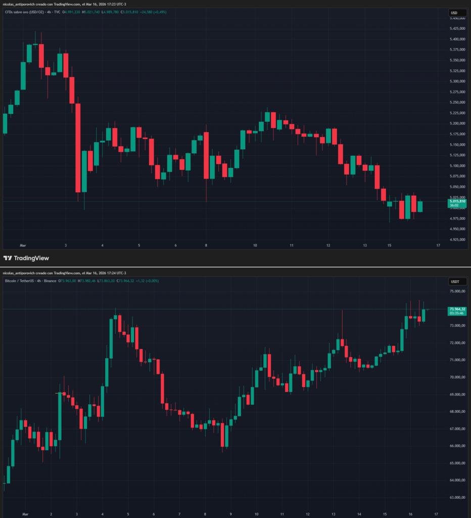 Bitcoin and gold price charts.