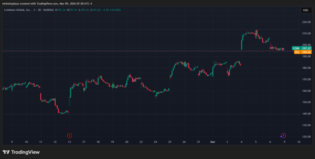 Green and red candle chart showing Coinbase performance.