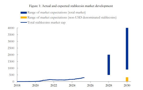 Chart prepared by ECB analysts showing the evolution and projections of the stablecoin market backed by US dollars.