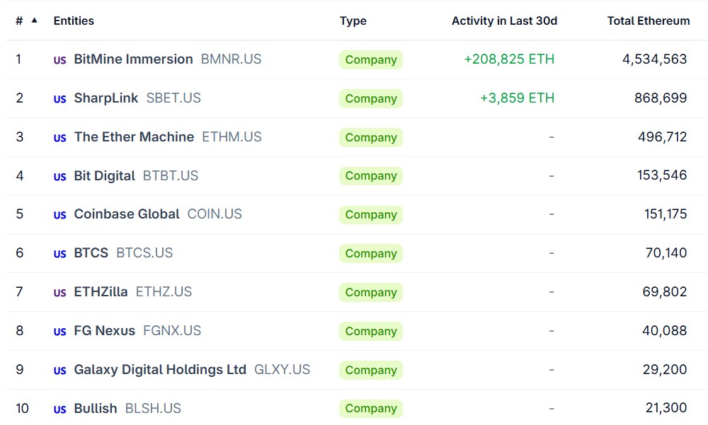 Table of companies with Ethereum-based treasuries.