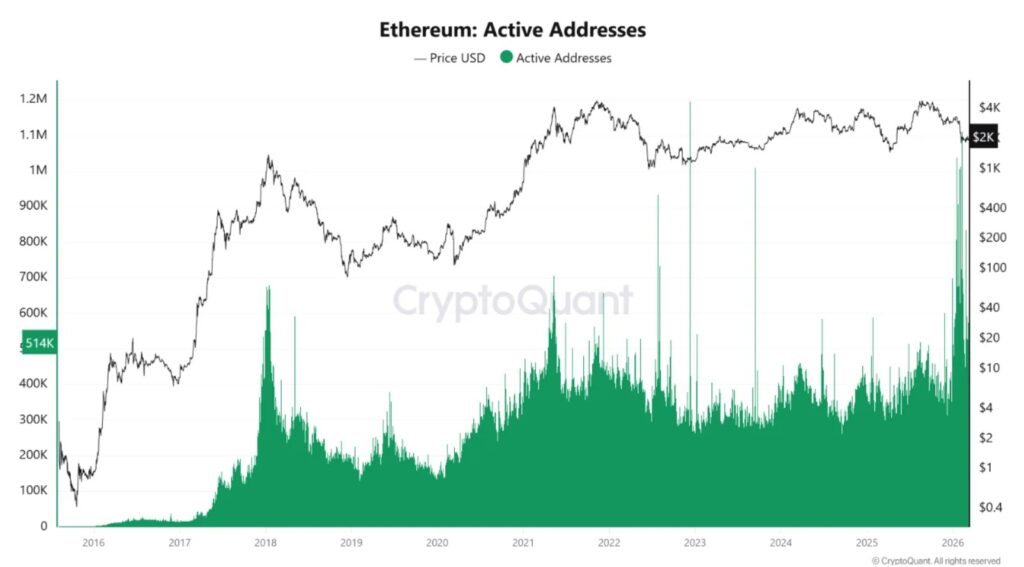 Chart showing the relationship between the price of ether and the number of active addresses from 2016 to 2026.
