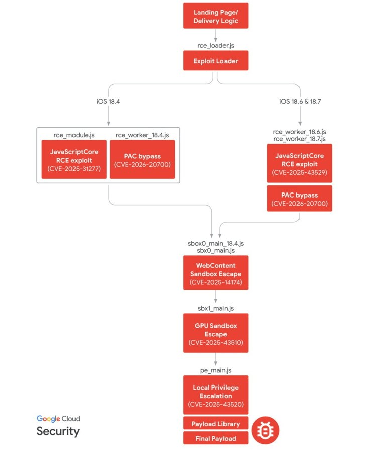 Official diagram of DarkSword (Google Cloud) that could steal cryptocurrency.