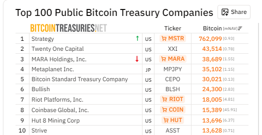Table with a list of companies that have BTC in their treasuries.
