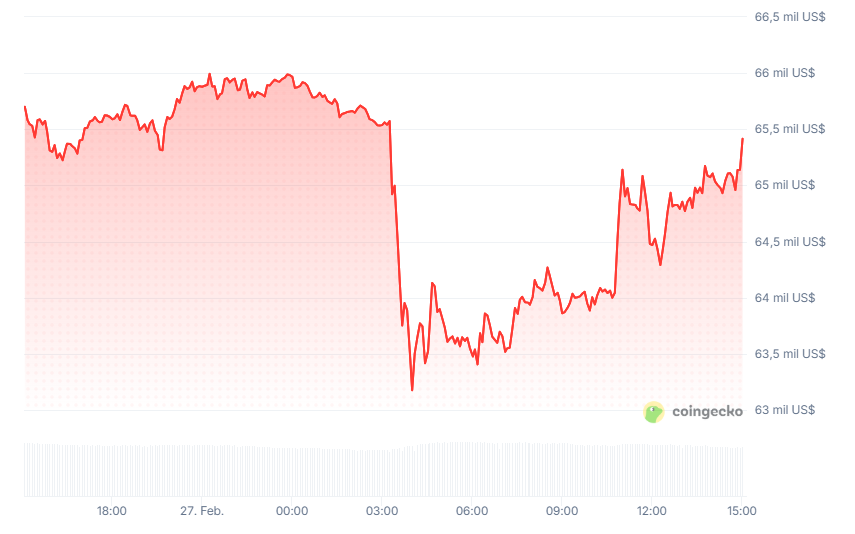Bitcoin price graph in the last 24 hours.