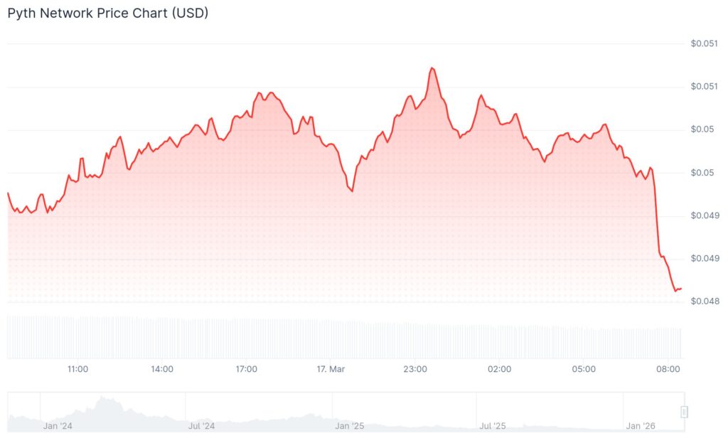 Pyth Network (PYTH) price chart in the last 24 hours. Source: CoinGecko.