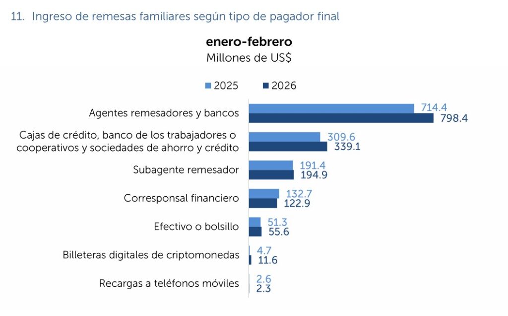 Chart of blue candles that reflect the income of remittances to El Salvador by channel type.