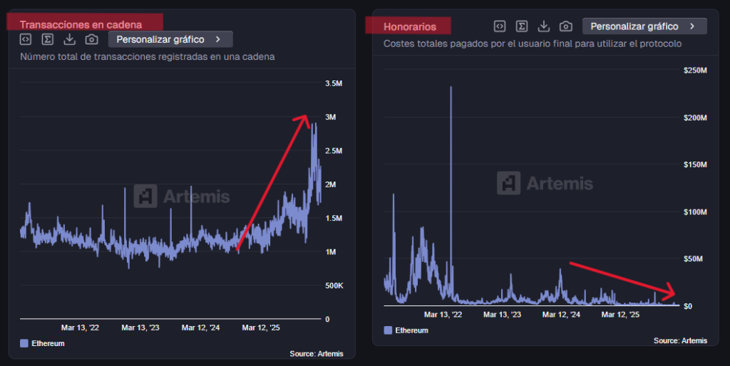 Charts with data about the Ethereum network.